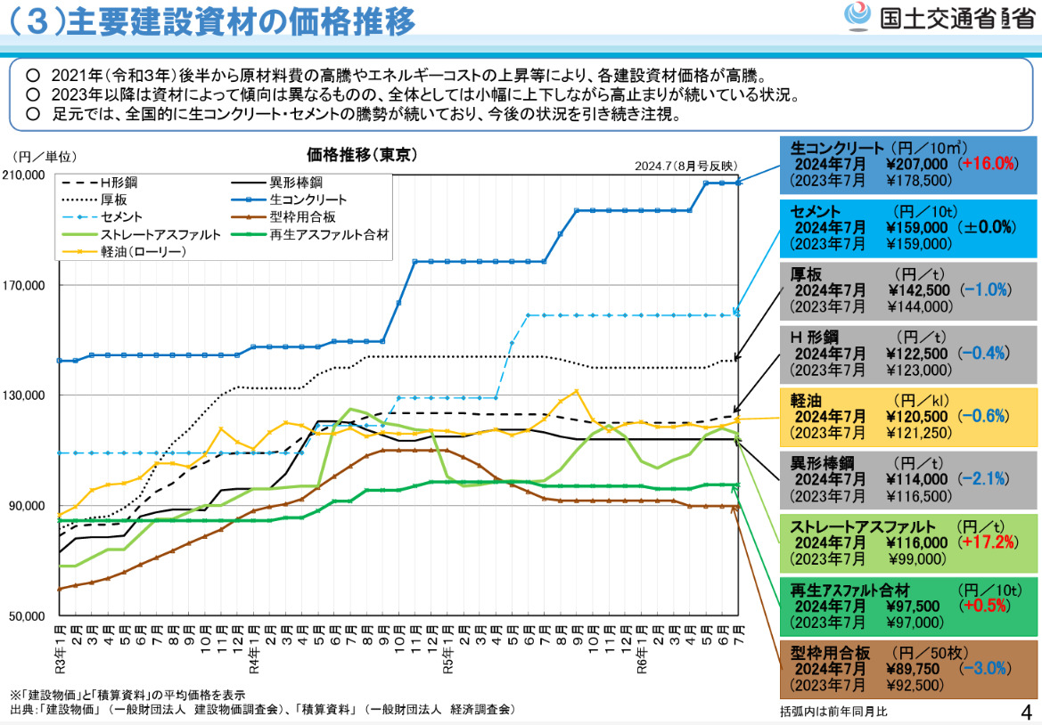 主要建設資材の価格推移図