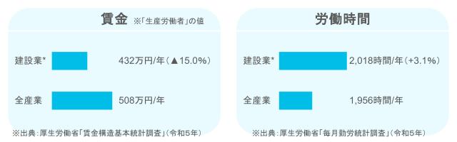 建設業の賃金と労働時間の図