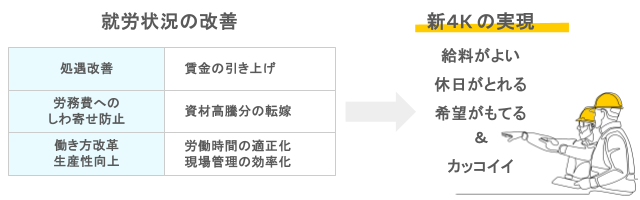 建設業法改正の方向性のイラスト