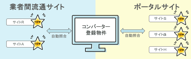 売買物確速いもん自動照合コンバーター