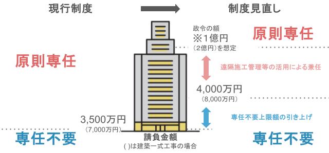 生産性向上の制度見直しのイラスト