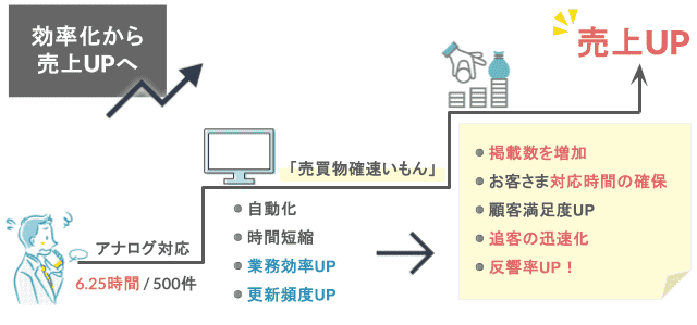 売買物確速いもんで売上アップするイラスト