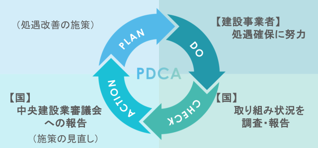 建設業の処遇改善PDCA