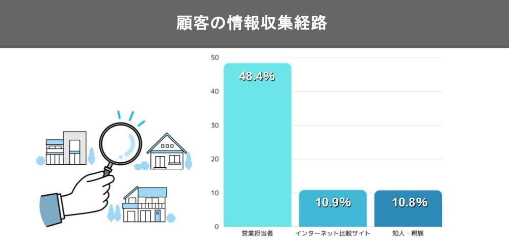 顧客の情報収集経路