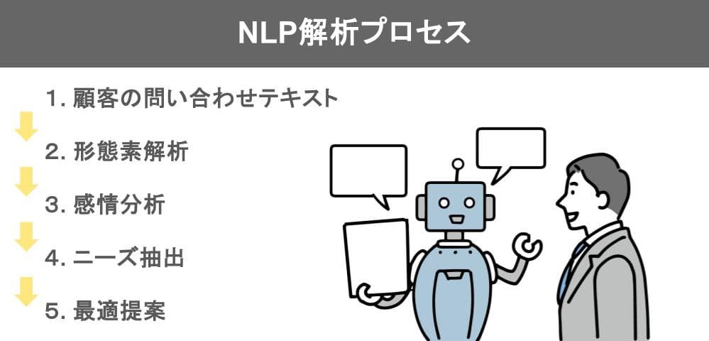 NLP解析プロセス
