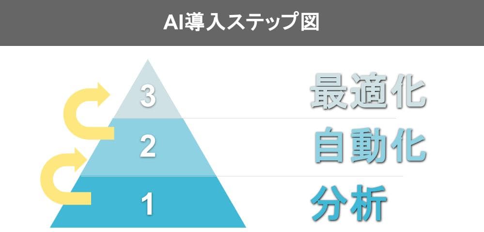 AI導入ステップ図