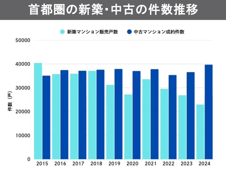 首都圏の新築・中古の件数推移