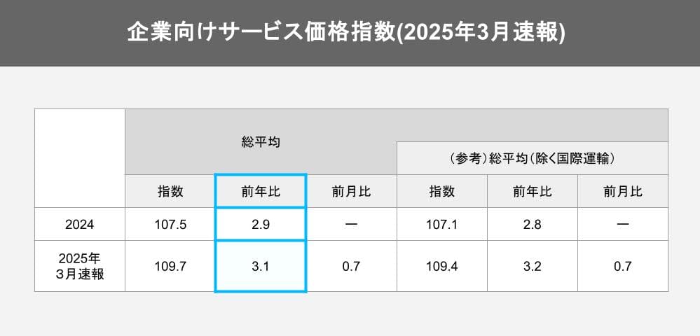 企業向けサービス価格指数