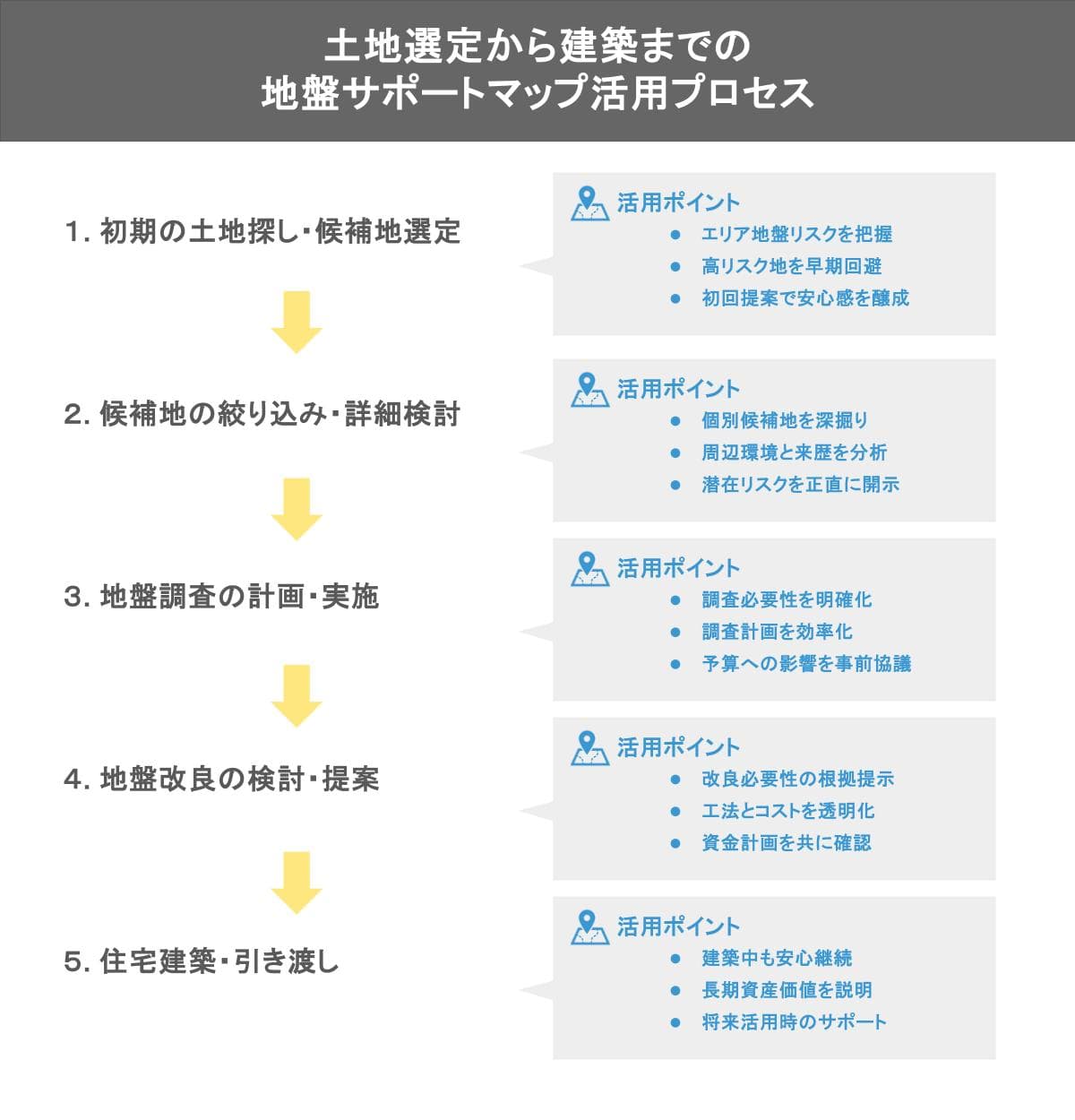 地盤サポートマップ活用のプロセス