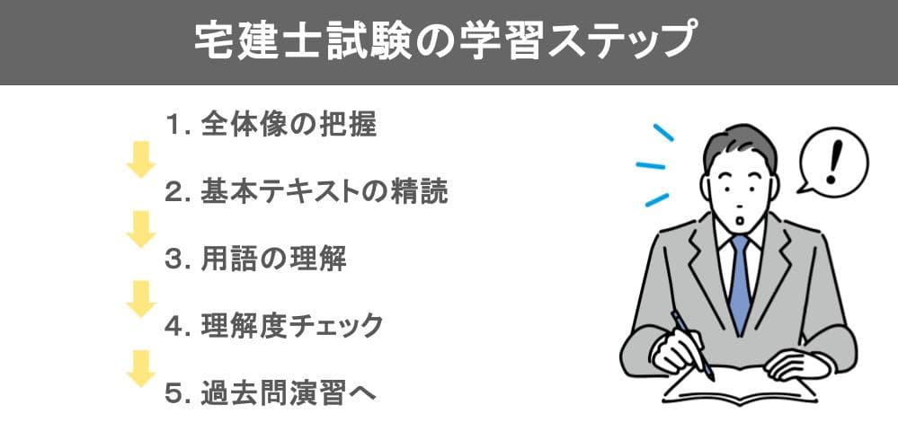 宅建試験の学習ステップ