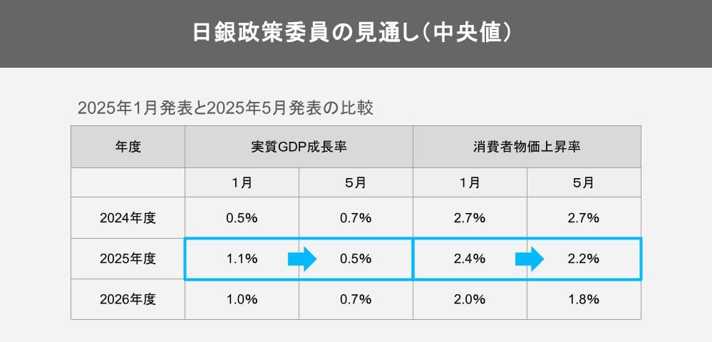 日銀政策委員の見通し
