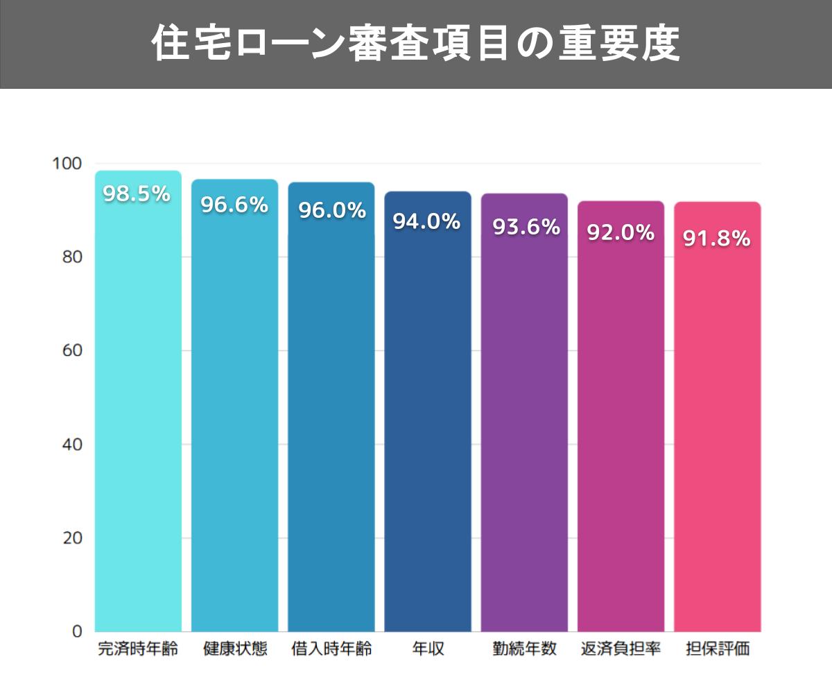 住宅ローン審査項目の重要度