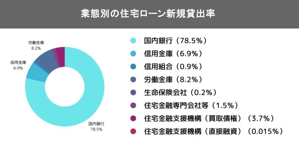 業態別の住宅ローン新規貸出率