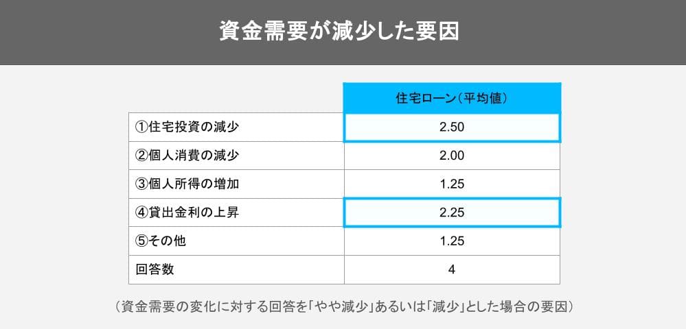 資金需要が減少した要因