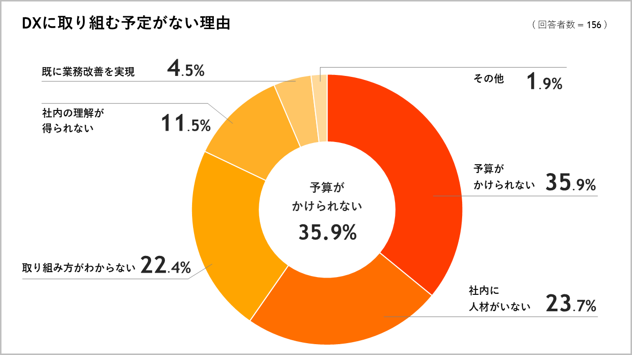 住宅業界のDX推進状況調査