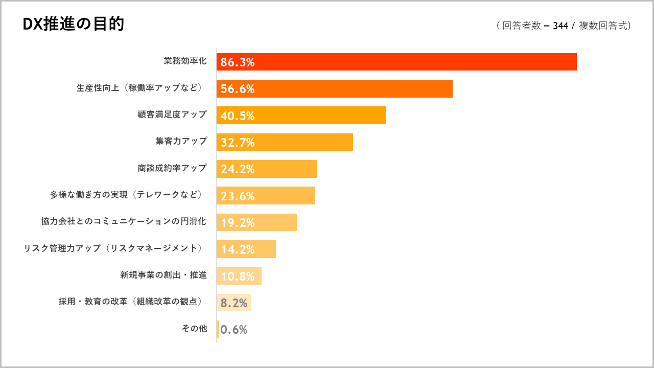住宅業界のDX推進状況調査