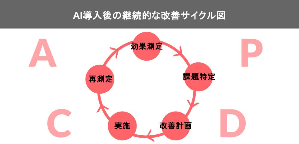 AI導入後の継続的な改善サイクル図