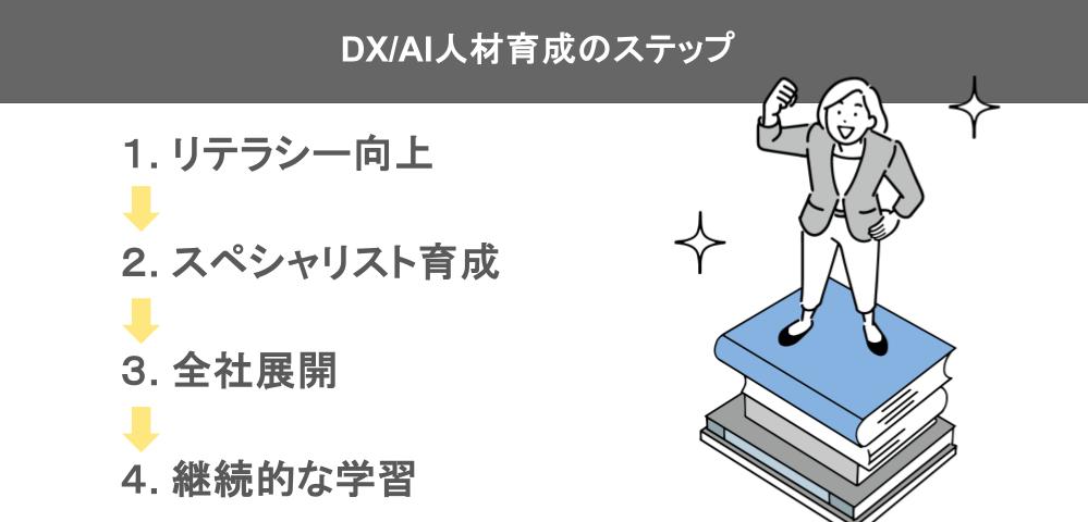 DXAI人材育成のステップｊ