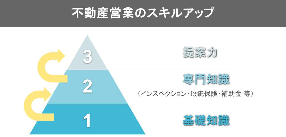 不動産営業のスキルアップ図