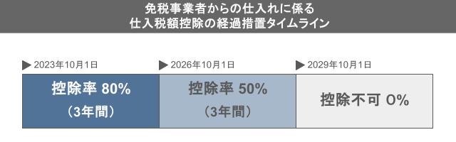 仕入税控除の経過措置