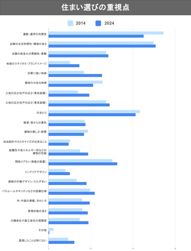 住まい選びの重視点