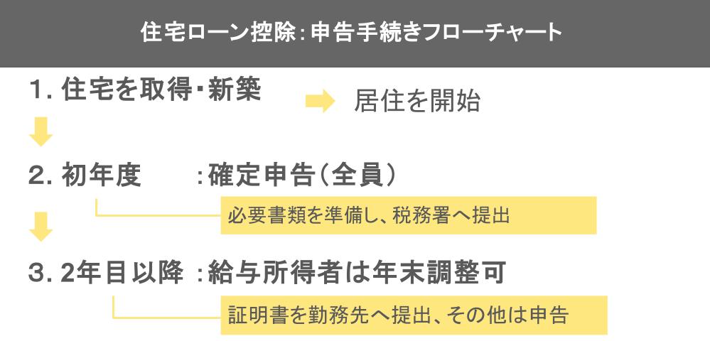 住宅ローン控除：申告手続きフローチャート