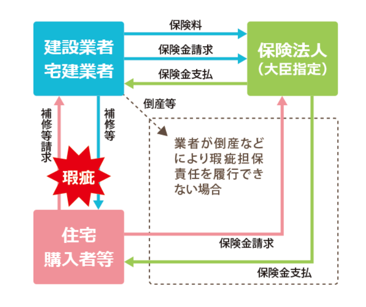 住宅瑕疵担保責任保険の図