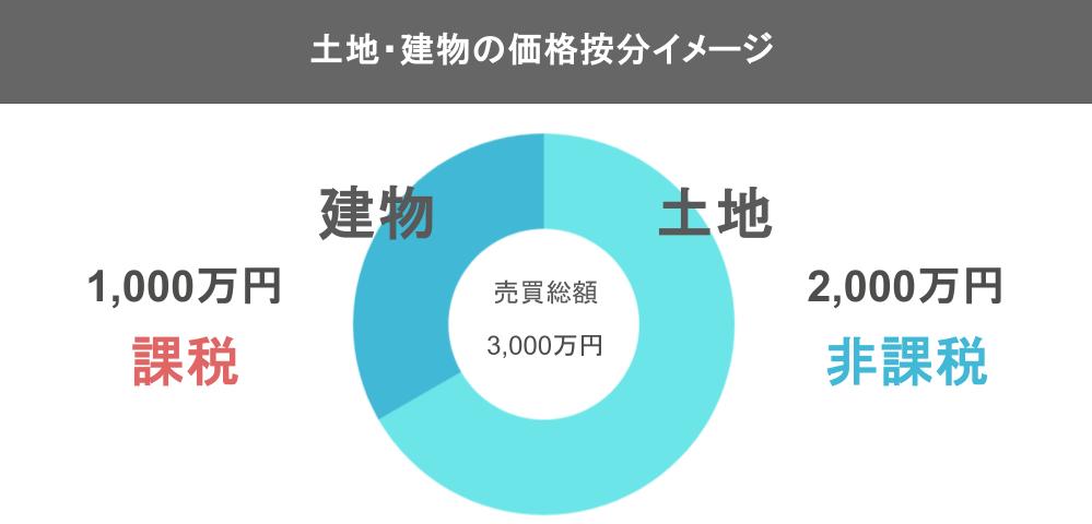 土地建物の価格按分イメージ