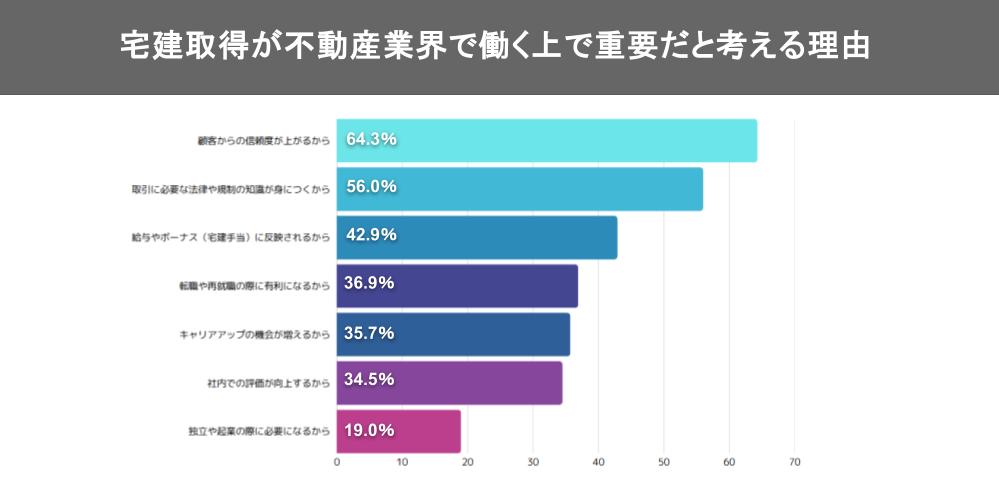 宅建取得が不動産業界で働く上で重要だと考える理由