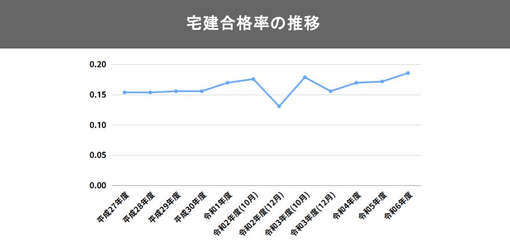 宅建合格率の推移