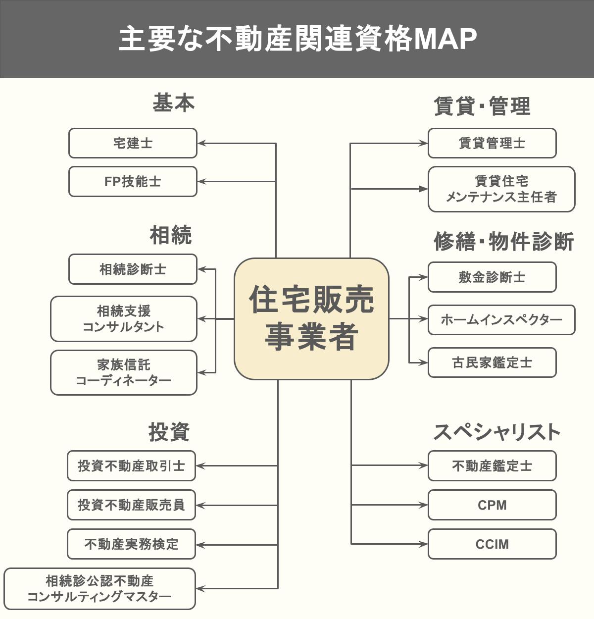 主要な不動産関連資格MAP