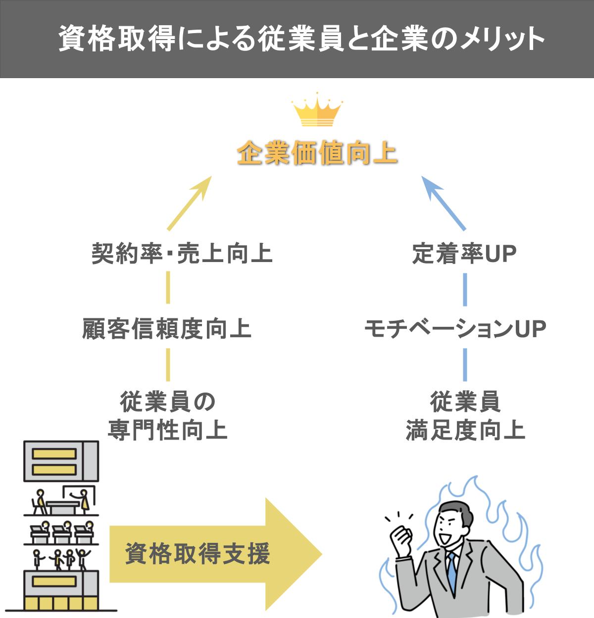 資格取得による従業員と企業のメリット