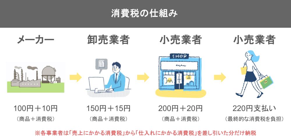 消費税の仕組み