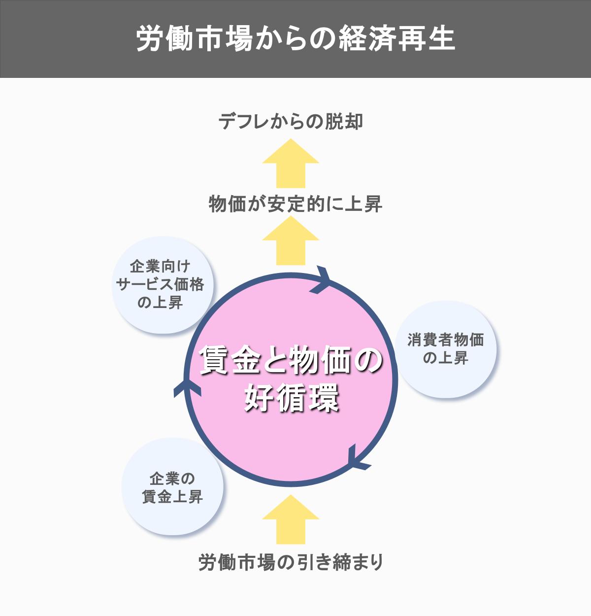 労働市場からの経済再生の画像