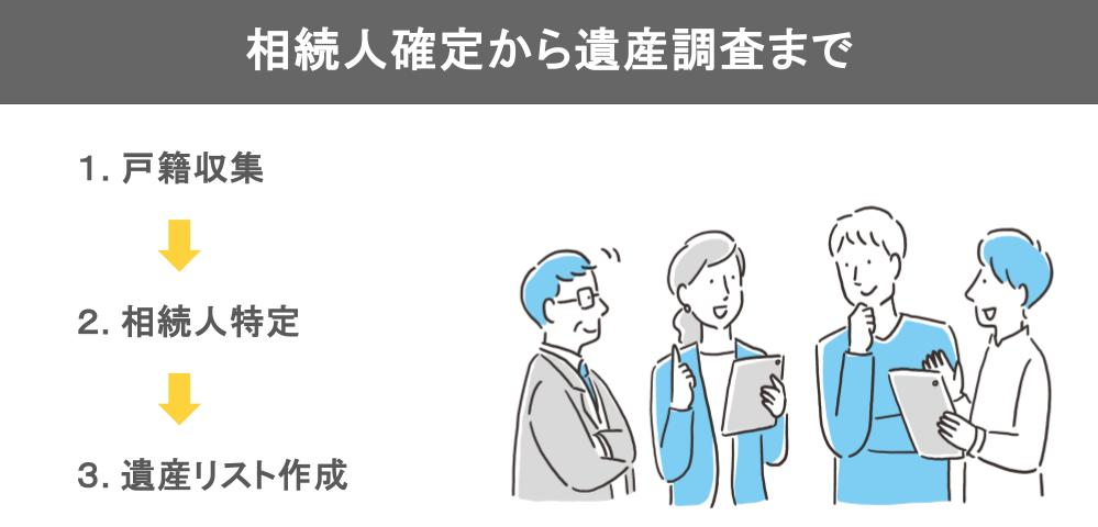 相続人確定から遺産調査までのフローチャート