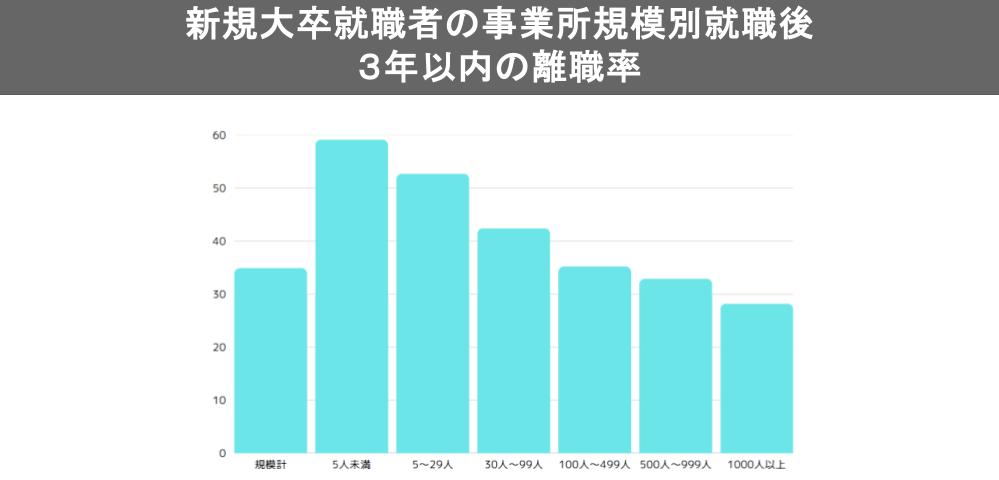 新規大卒就職者の事業所規模別就職後3年以内の離職率