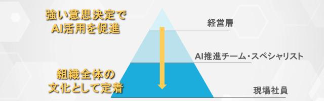 経営層のコミットメントと文化醸成