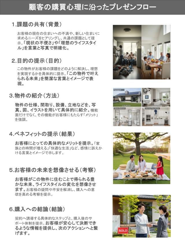 顧客の購買心理に沿ったプレゼンフロー