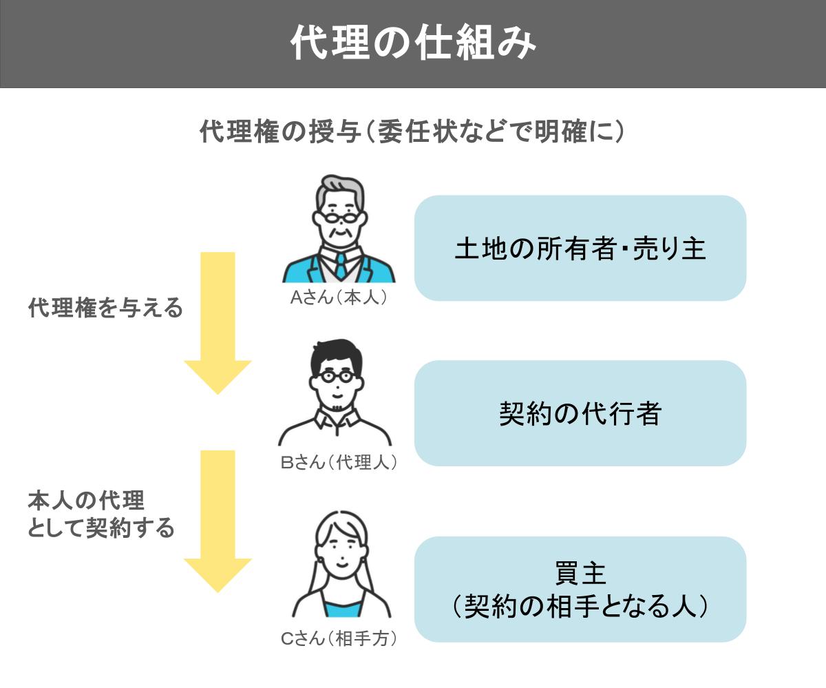 たった15分で差をつける!「代理」と「復代理」完全マスター講座 - いえーる 住宅研究所