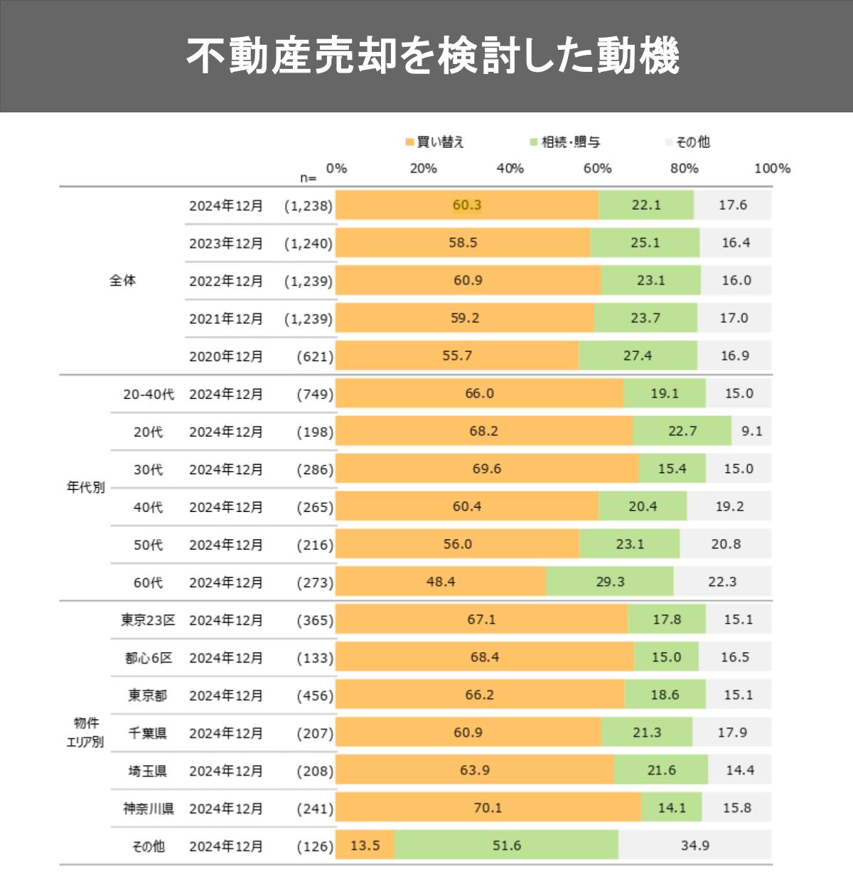 不動産売却を検討した動機