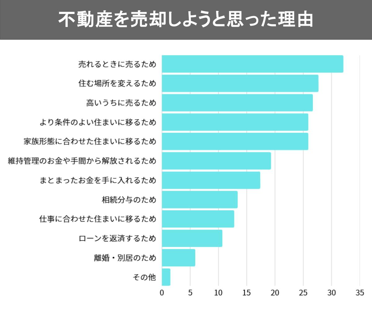 不動産を売却しようと思った理由