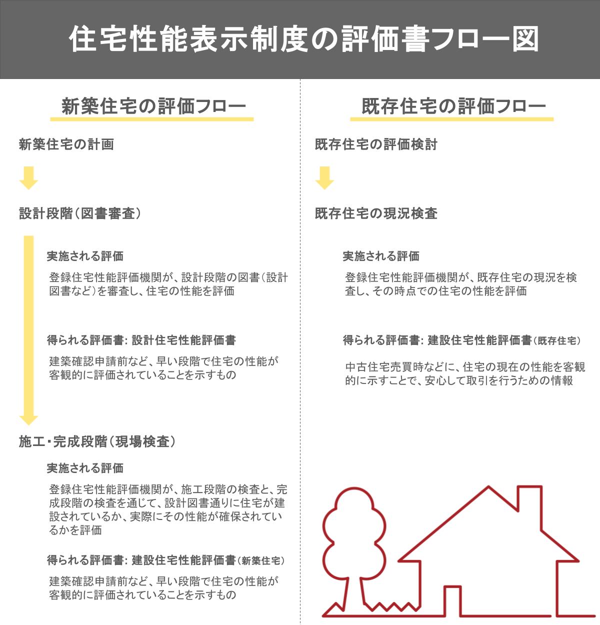 建設住宅性能評価解説（既存住宅・現況検査） 住宅性能表示制度 ２０１０ /サンパ-トナ-ズ/建設住宅性能評価解説（既存住宅・現況検査（単行本） 建設住宅性能評価解説（既存住宅・現況検査） 住宅性能表示制度