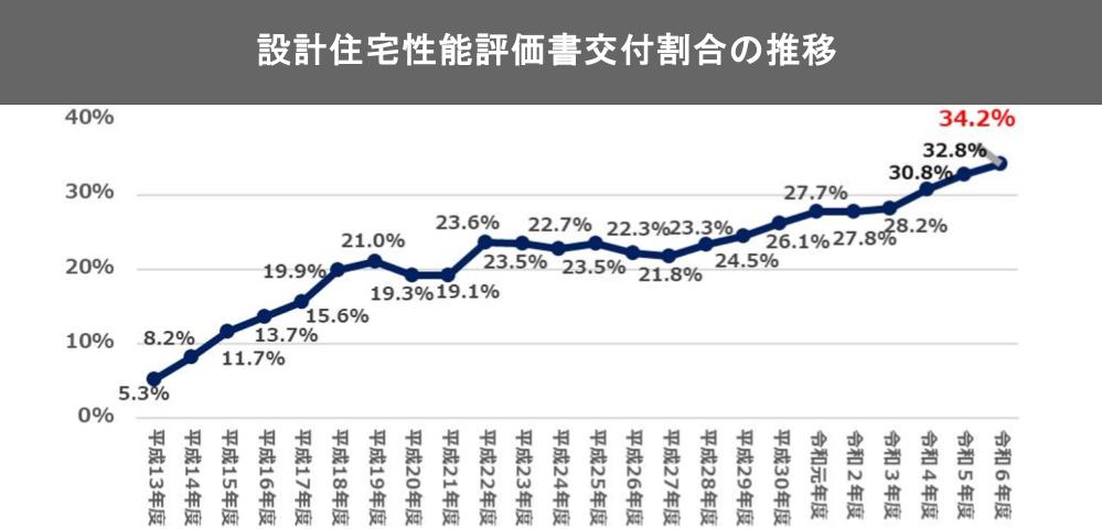 設計住宅性能評価書交付割合の推移