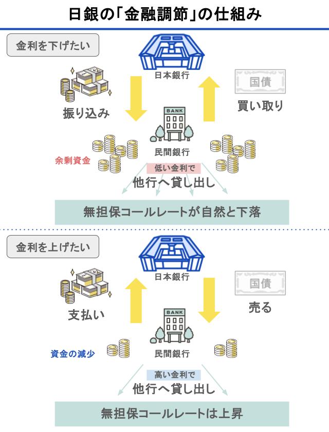 金融調節の仕組みのイラスト
