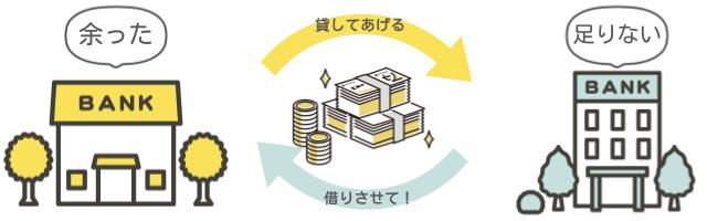 銀行同士のお金の貸し借り