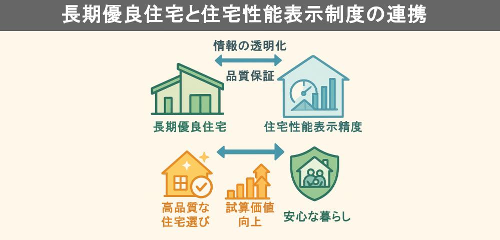 長期優良住宅と住宅性能評価制度の連携