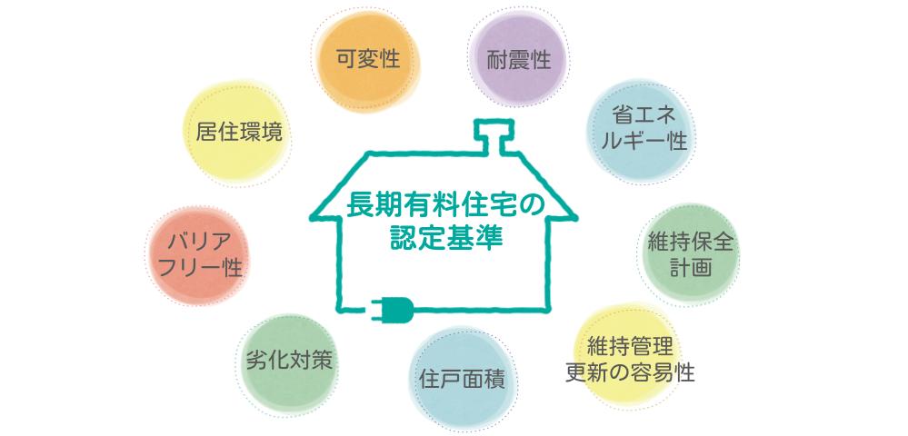 長期優良住宅の認定基準