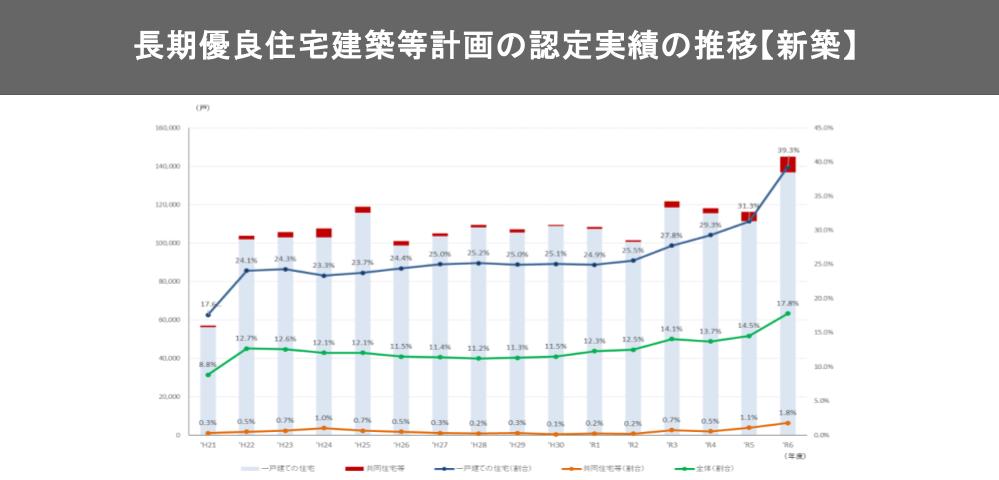 長期優良住宅建築等計画の認定実績の推移