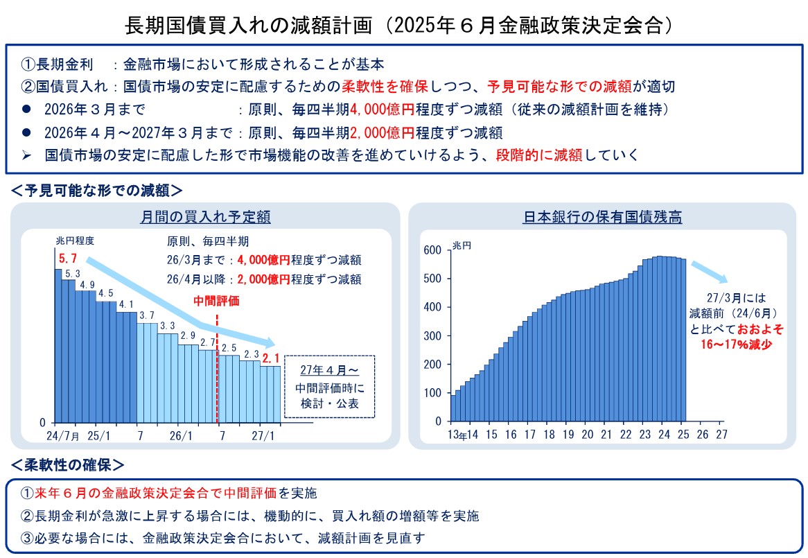 長期国債買入れの減額計画_ 2025年６月金融政策決定会合