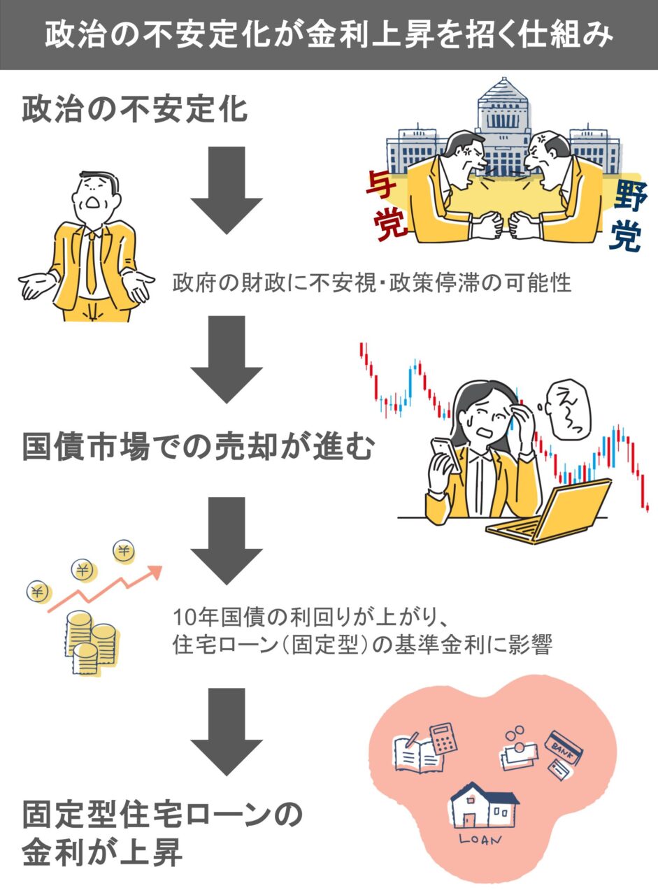 政治の不安定化が金利上昇を招く仕組み